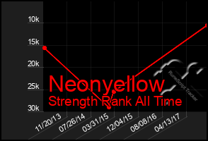 Total Graph of Neonyellow