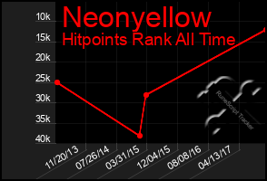 Total Graph of Neonyellow