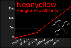 Total Graph of Neonyellow