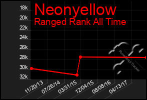 Total Graph of Neonyellow