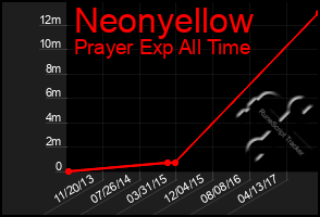 Total Graph of Neonyellow