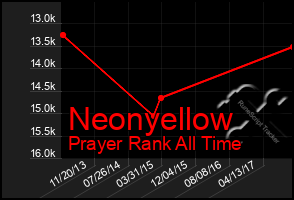 Total Graph of Neonyellow