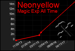 Total Graph of Neonyellow