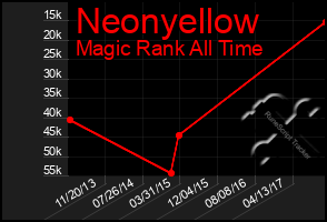 Total Graph of Neonyellow