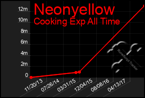 Total Graph of Neonyellow