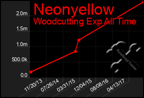 Total Graph of Neonyellow