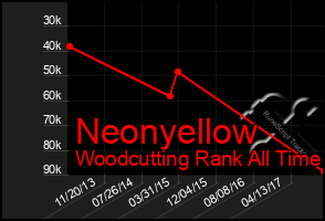 Total Graph of Neonyellow