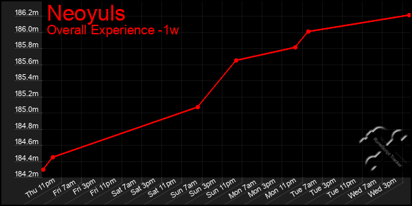 Last 7 Days Graph of Neoyuls