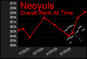 Total Graph of Neoyuls