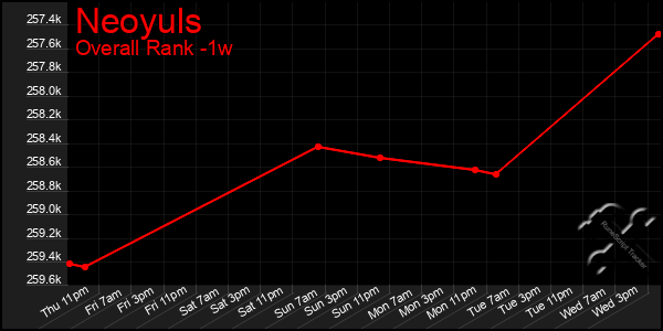 Last 7 Days Graph of Neoyuls