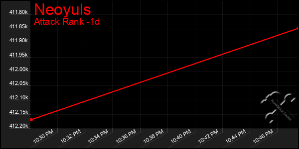 Last 24 Hours Graph of Neoyuls