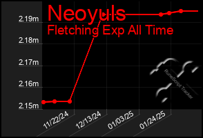 Total Graph of Neoyuls