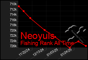 Total Graph of Neoyuls