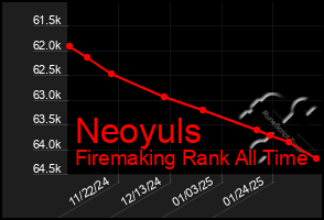 Total Graph of Neoyuls