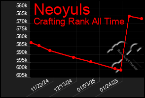 Total Graph of Neoyuls