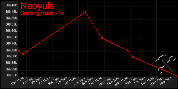 Last 7 Days Graph of Neoyuls