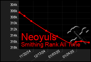 Total Graph of Neoyuls