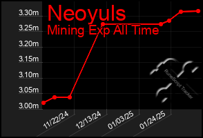 Total Graph of Neoyuls