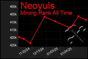 Total Graph of Neoyuls