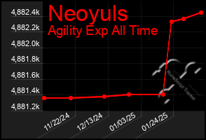 Total Graph of Neoyuls