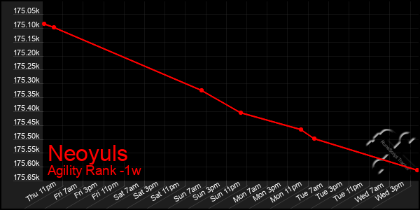 Last 7 Days Graph of Neoyuls