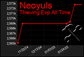 Total Graph of Neoyuls