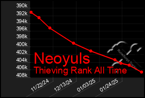 Total Graph of Neoyuls