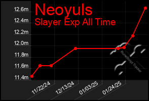 Total Graph of Neoyuls