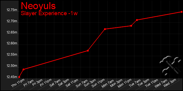 Last 7 Days Graph of Neoyuls