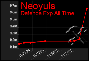 Total Graph of Neoyuls