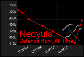 Total Graph of Neoyuls