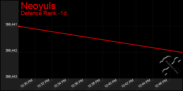 Last 24 Hours Graph of Neoyuls