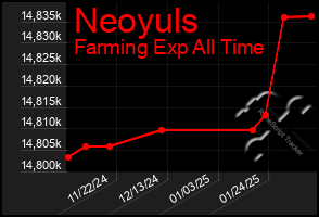 Total Graph of Neoyuls