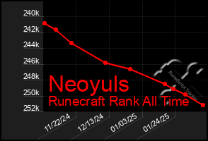 Total Graph of Neoyuls