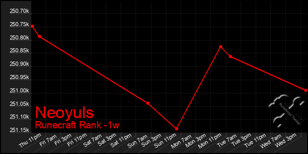 Last 7 Days Graph of Neoyuls