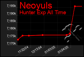 Total Graph of Neoyuls