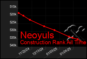 Total Graph of Neoyuls