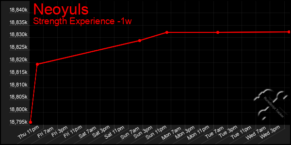 Last 7 Days Graph of Neoyuls