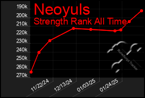 Total Graph of Neoyuls