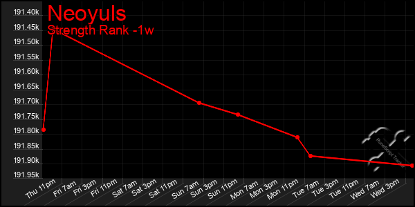 Last 7 Days Graph of Neoyuls