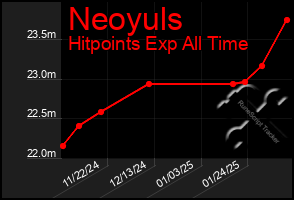 Total Graph of Neoyuls