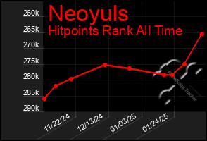 Total Graph of Neoyuls