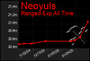 Total Graph of Neoyuls