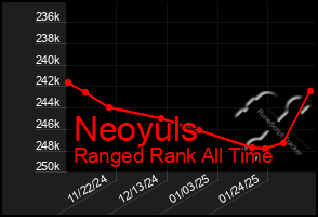 Total Graph of Neoyuls