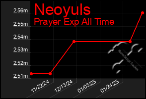 Total Graph of Neoyuls