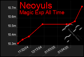 Total Graph of Neoyuls