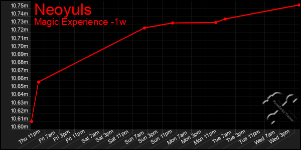 Last 7 Days Graph of Neoyuls