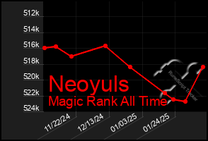 Total Graph of Neoyuls