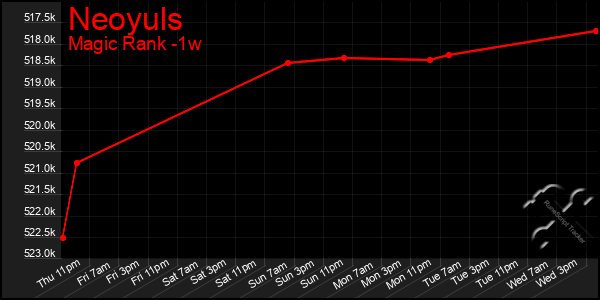 Last 7 Days Graph of Neoyuls