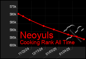 Total Graph of Neoyuls